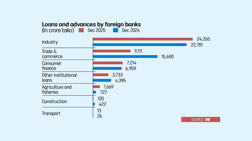 foreign banks lending declined Bangladesh 2025