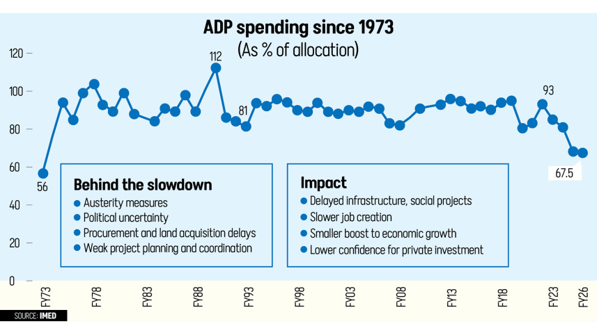 development spending declined in Bangladesh
