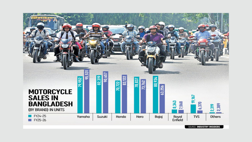 Bangladesh motorcycle market