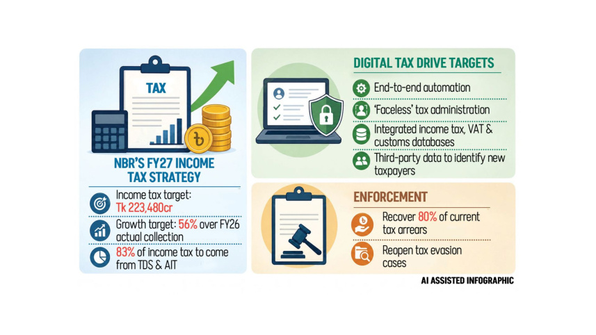 NBR's FY27 Income Tax Strategy