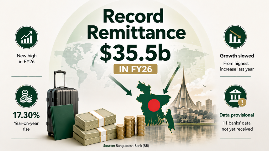 Bangladesh Remittance Record FY2025-26