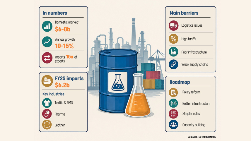 Stronger chemical industry needed to cut import dependence