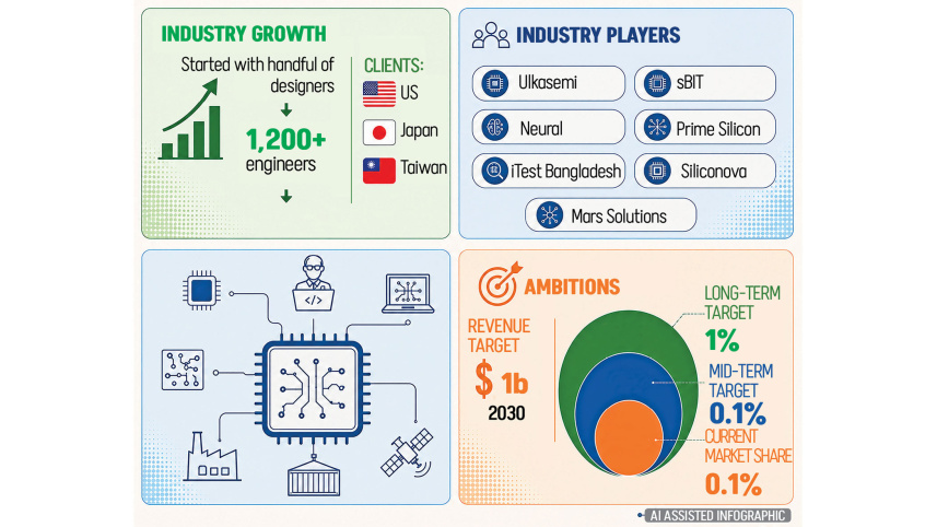 Bangladesh semiconductor sector growth