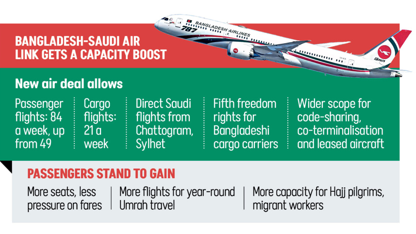 Bangladesh Saudi Arabia passenger flight increase