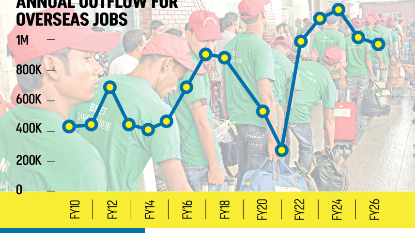 Bangladesh overseas jobs decline