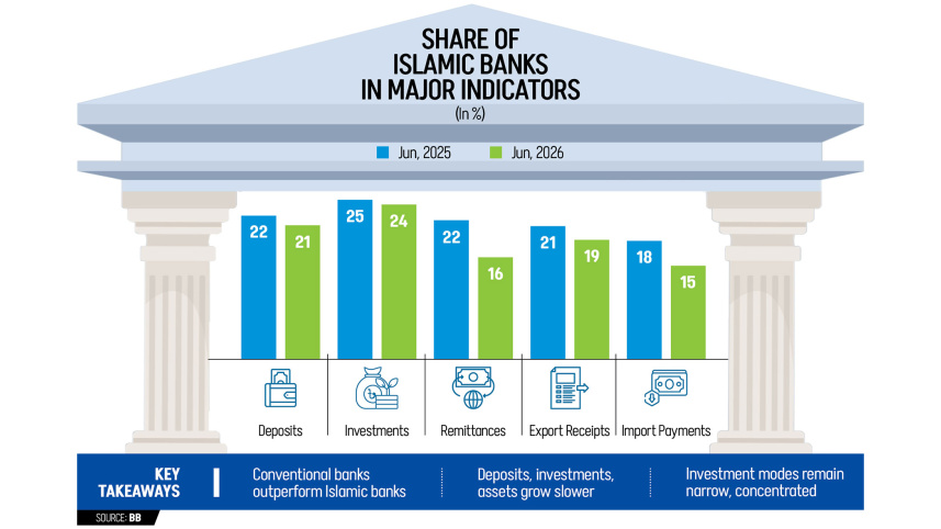 Share of Islamic Banks in Major Indicators
