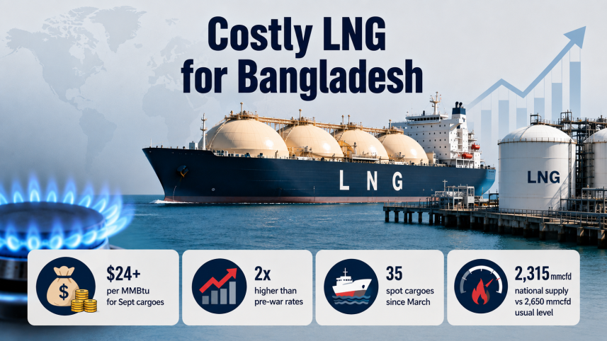Bangladesh LNG purchase price increase 2026 | Costly LNG for Bangladesh