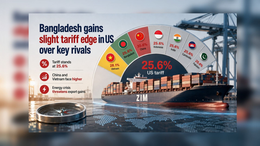 Bangladesh to get slight tariff edge over China, Vietnam in US