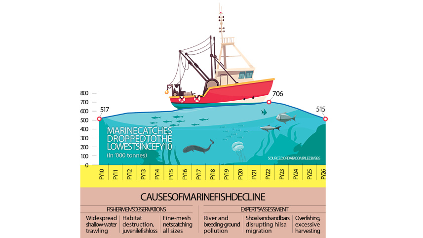 Bangladesh Marine Fish Catch Decline