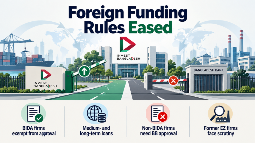 BIDA registered firms foreign borrowing rules