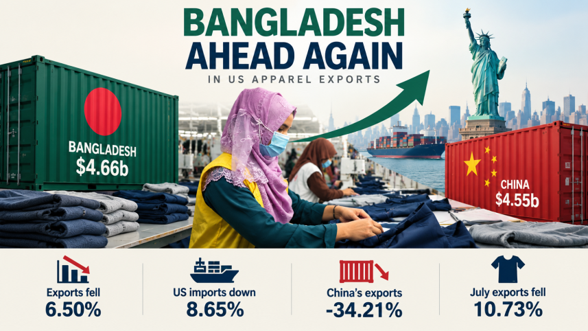 Bangladesh overtakes China in apparel exports to US