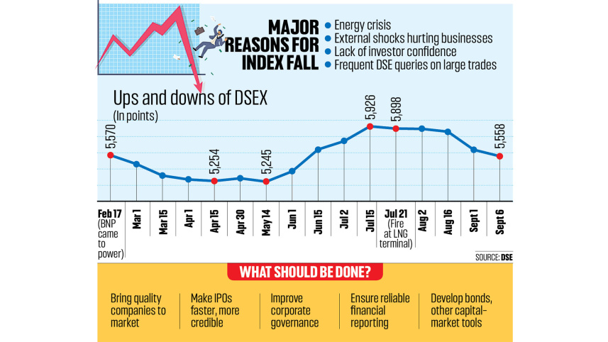 Bangladesh stock market fall September 2026