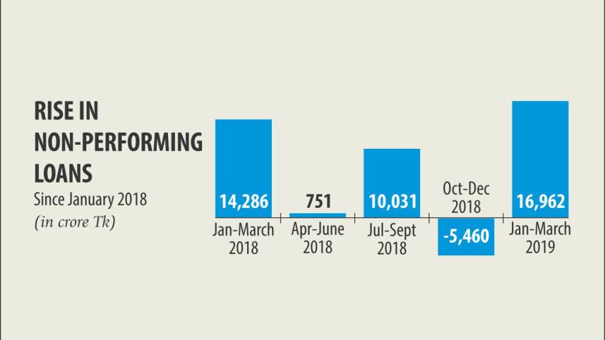 Bad loans soar.jpg