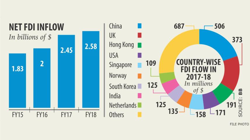 MAKING BANGLADESH AN ATTRACTIVE FDI DESTINATION Challenges and options