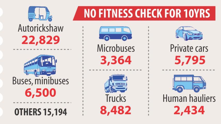  70,000 vehicles have not renewed fitness certificates for 10 years; BRTA to cancel registration if not renewed by May 