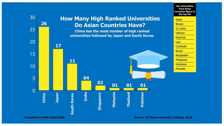 High ranking universities in Asia 2018