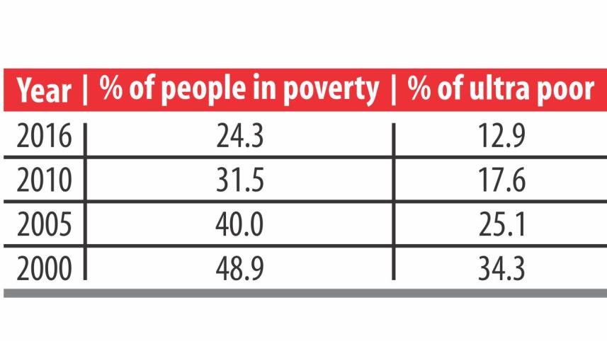 Poverty Level Chart of Bangladesh