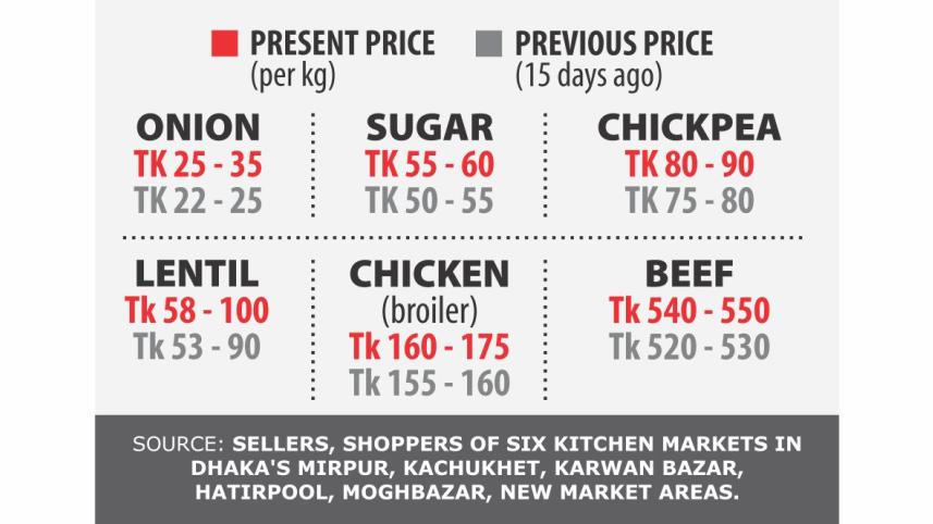 Hike in Essentials Prices 