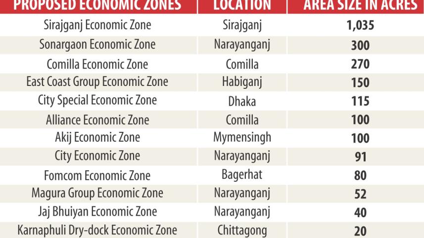private  economic zones