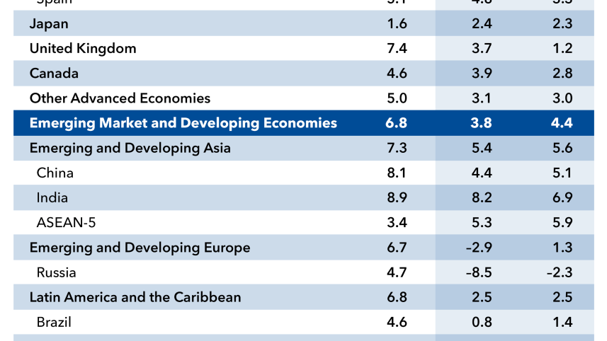projections-table-weo-chart-apr-2022.png