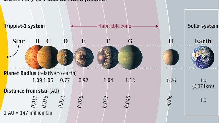 The James Webb Space Telescope, launched into space in December 2021, has already started peering as a matter of priority at the most tantalising candidates for life elsewhere in the universe – seven rocky, Earth-sized planets orbiting about an ultra-cool
