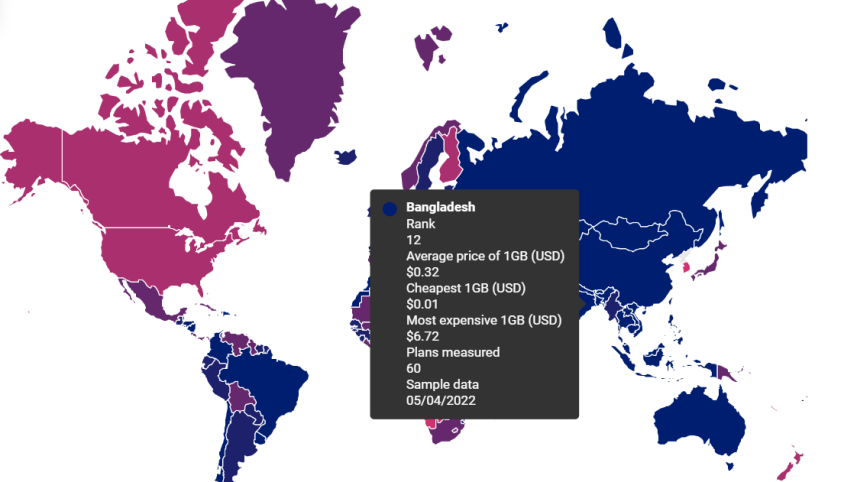 mobile internet price