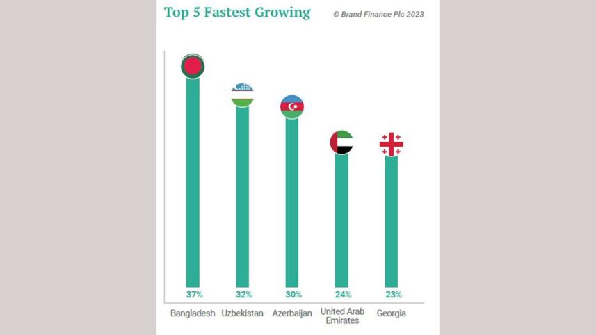 What is brand value of Bangladesh?