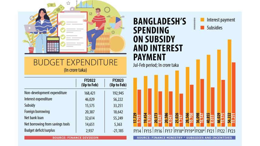 interest bills highest in a decade