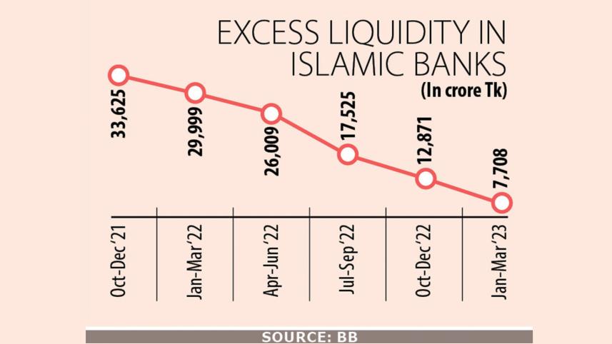 Islamic banks loan
