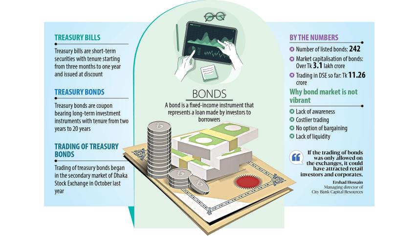 bond trading