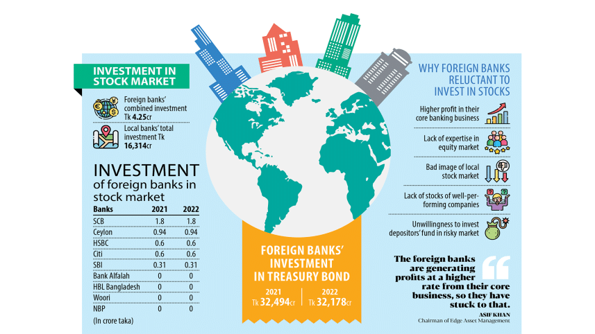 Foreign banks investment in capital market of Bangladesh