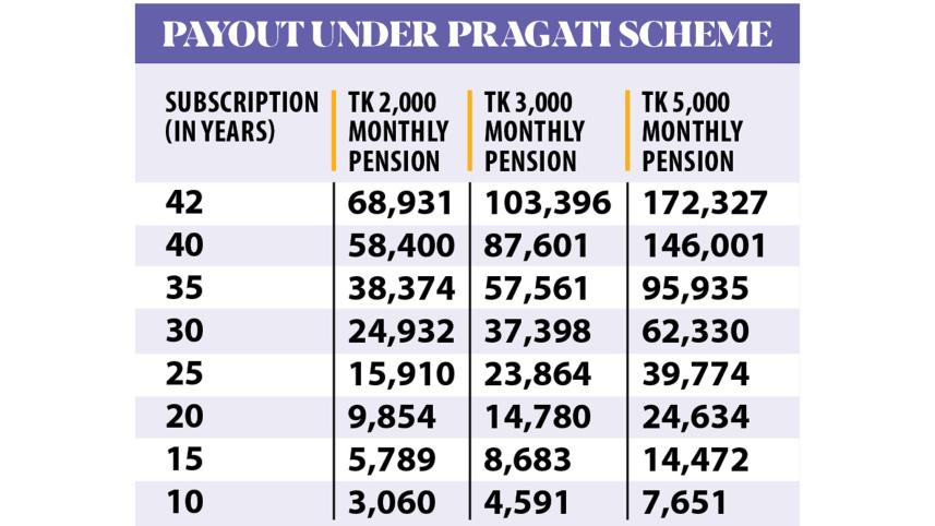 Universal Pension Scheme: Payout under pragati scheme