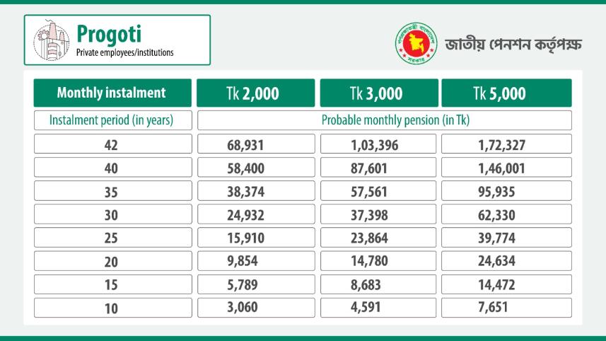 Universal Pension Scheme: Progoti