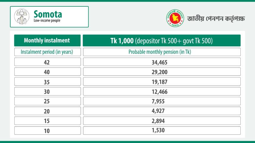 Universal Pension Scheme: Somota
