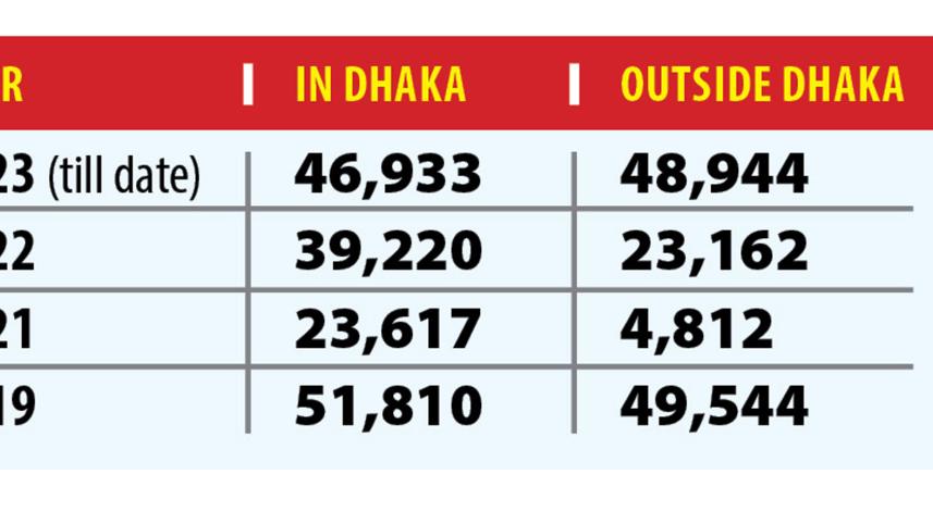 Dengue Outbreak: More cases now outside Dhaka
