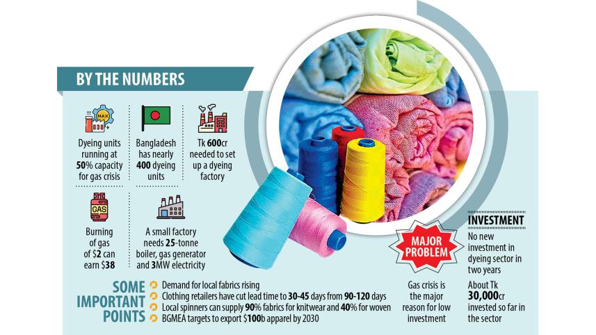 Investment dries up in dyeing sector as gas shortage lingers