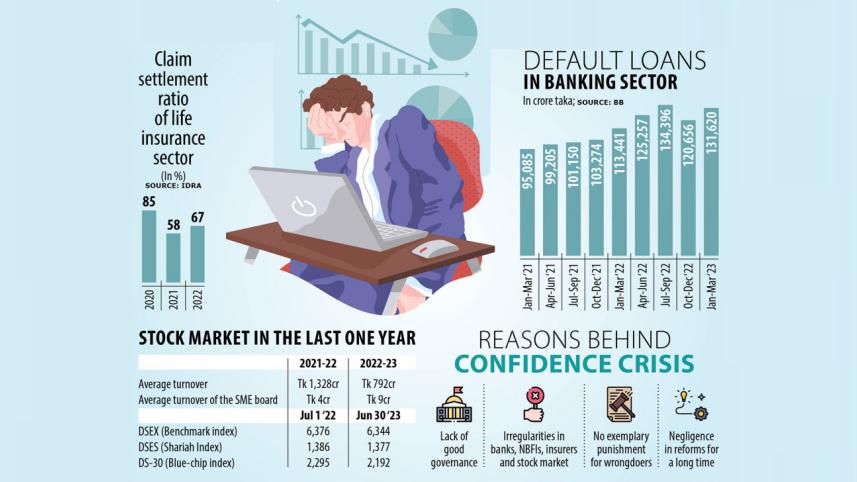 Confidence crisis in financial sector of Bangladesh