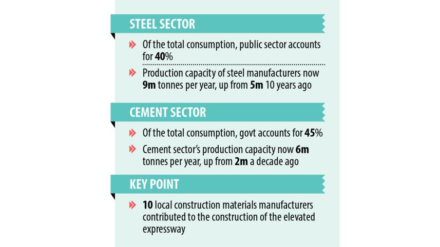 Construction materials industry thriving on mega projects