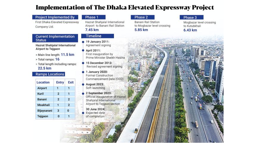 Implementation of the Dhaka Elevated Expressway Project