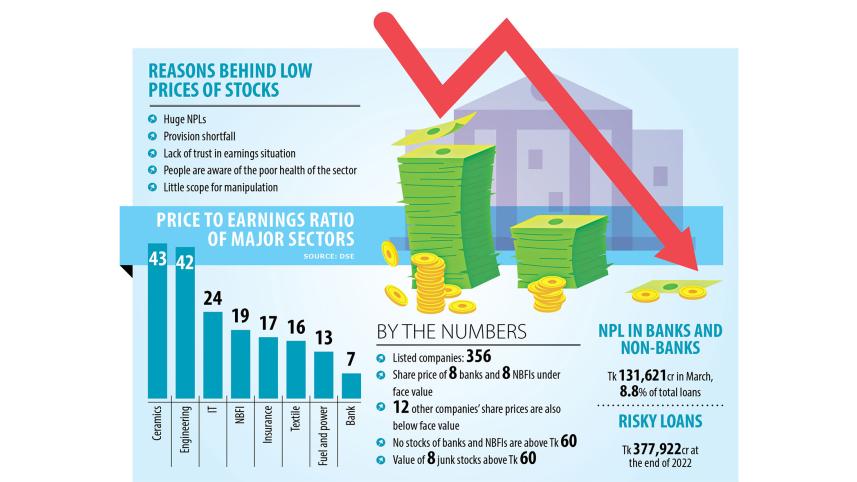 Investors barely show interest in bank, NBFI stocks