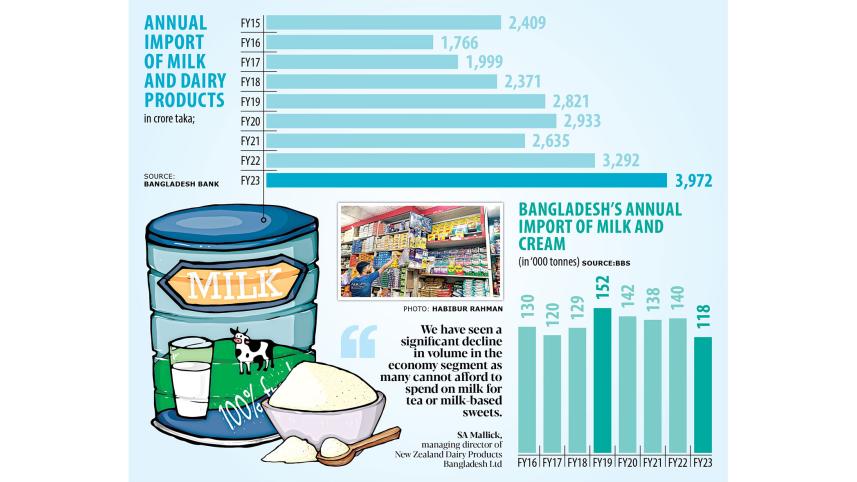 Powder milk imports dip to 8-year low as consumers tighten belts