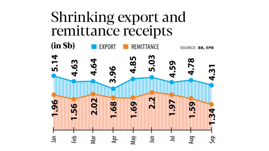 Shrinking export and remittance receipts in Bangladesh