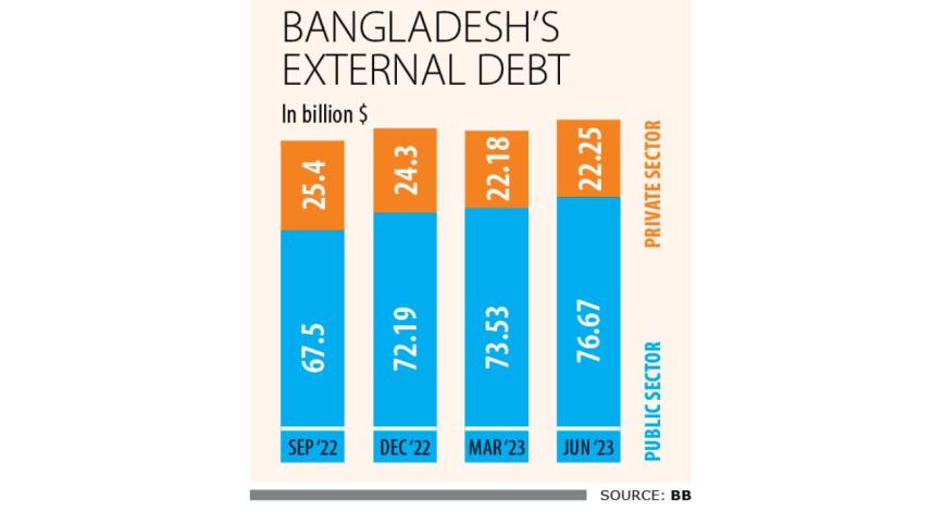External debt nears $100b