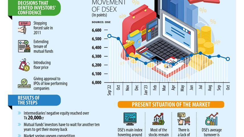 BSEC measures to prop up stocks backfiring