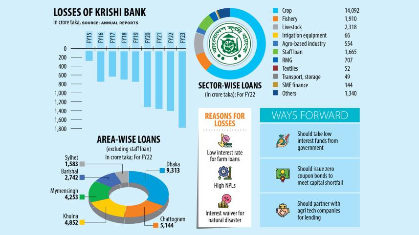 Krishi Bank incurring losses for 30 years