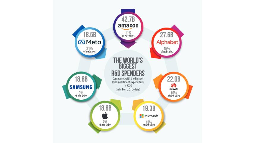 The World's Biggest R&D Spenders