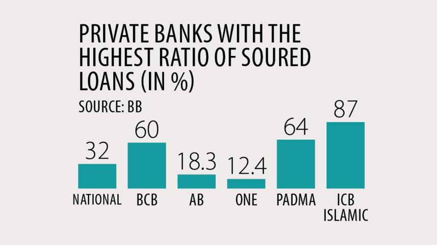 Six private banks’ bad loans soar 55pc in nine months