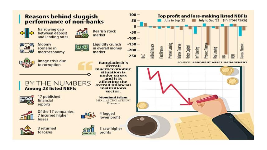 Most NBFIs incurred losses in July-September