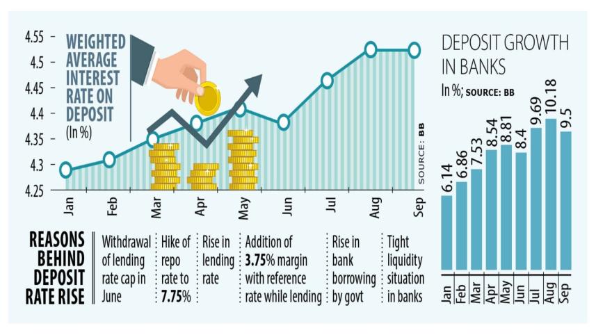 Rising deposit rates bring cheers to savers