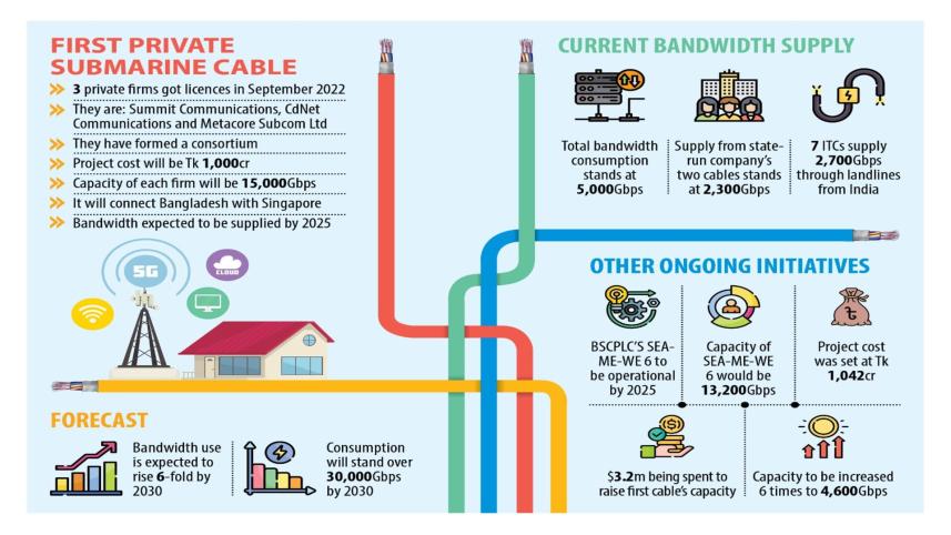 Three firms spending Tk 1,000cr on first private submarine cable